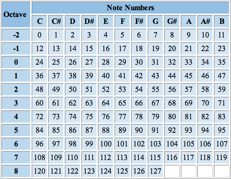 midi note numbers chart